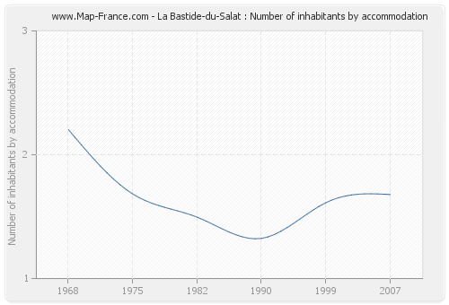 La Bastide-du-Salat : Number of inhabitants by accommodation